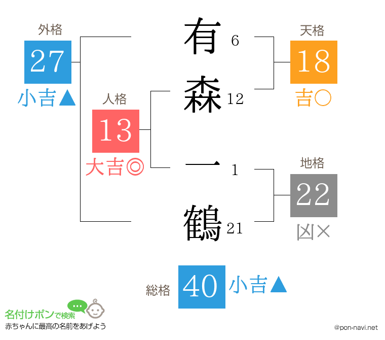 有森 一鶴さんの姓名判断結果