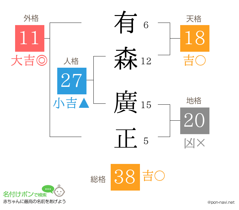 有森 廣正さんの姓名判断結果
