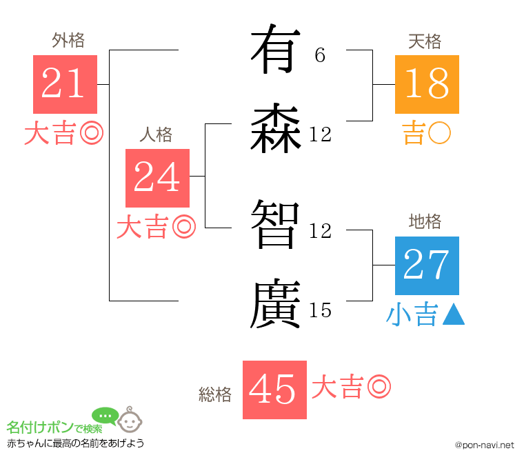 有森 智廣さんの姓名判断結果