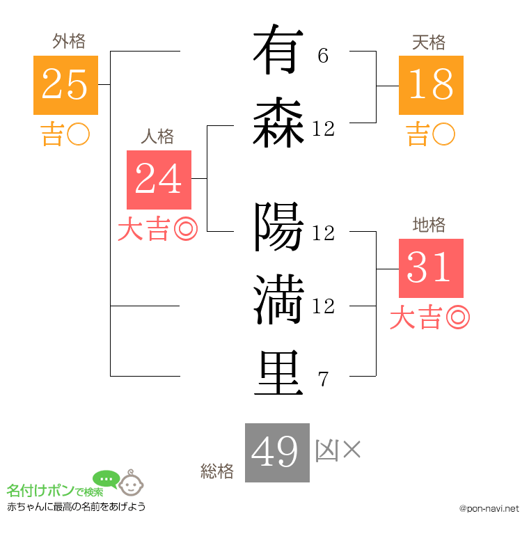有森 陽満里さんの姓名判断結果