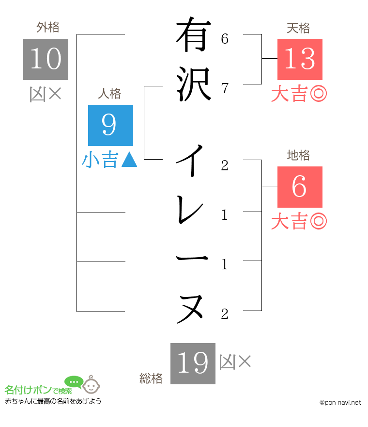 有沢 イレーヌさんの姓名判断結果