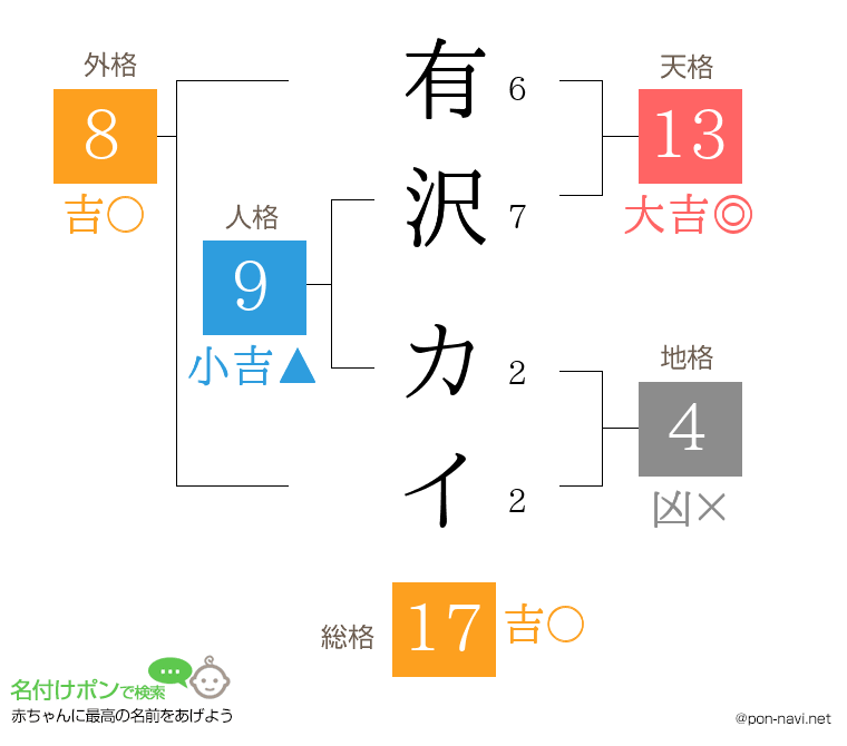有沢 カイさんの姓名判断結果