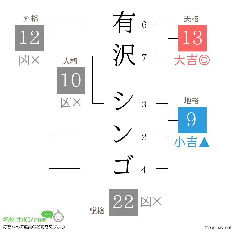 有沢 シンゴさんの姓名判断結果