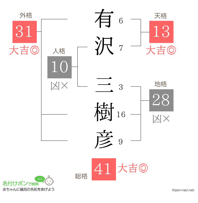 有沢 三樹彦さんの姓名判断結果