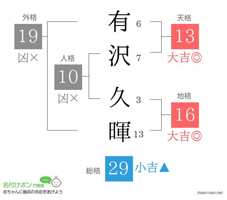 有沢 久暉さんの姓名判断結果