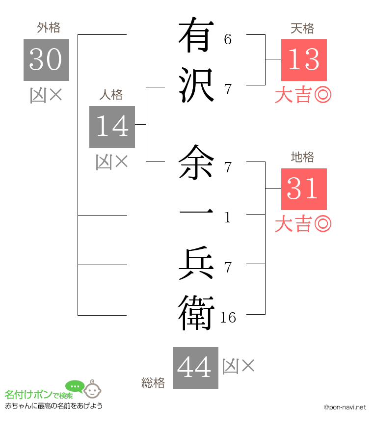 有沢 余一兵衛さんの姓名判断結果