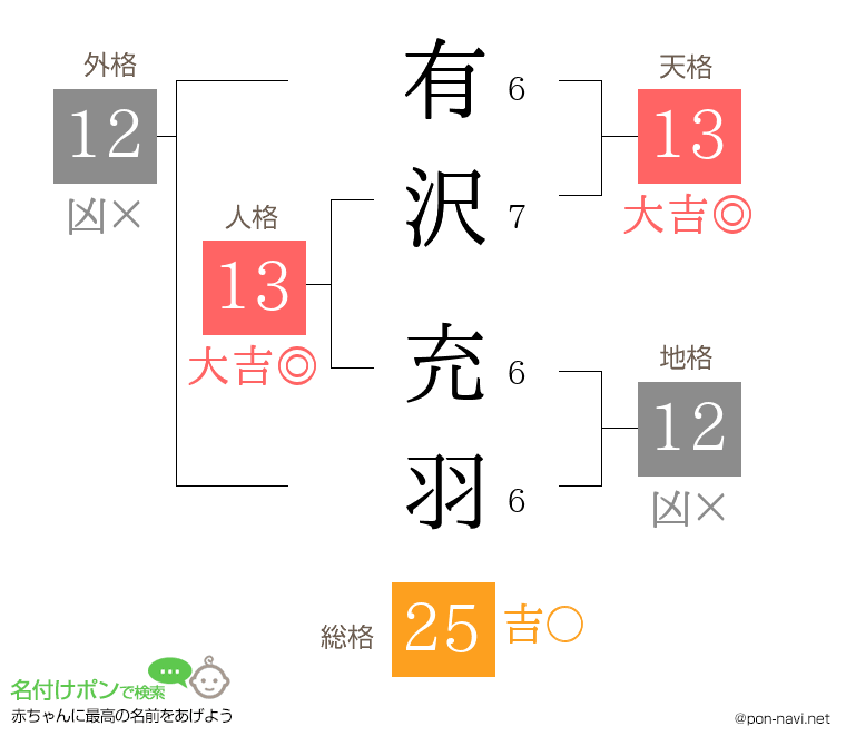 有沢 充羽さんの姓名判断結果