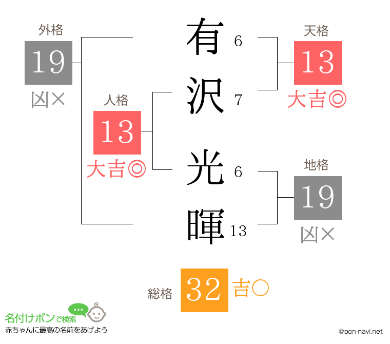有沢 光暉さんの姓名判断結果