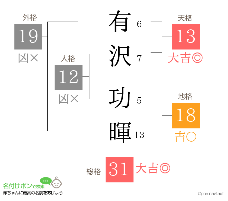 有沢 功暉さんの姓名判断結果