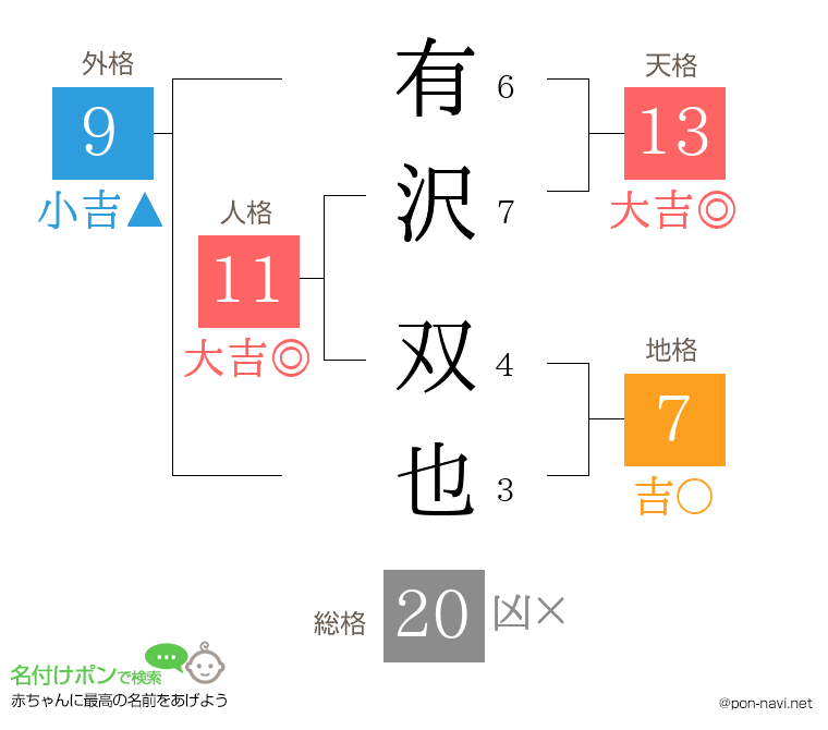 有沢 双也さんの姓名判断結果