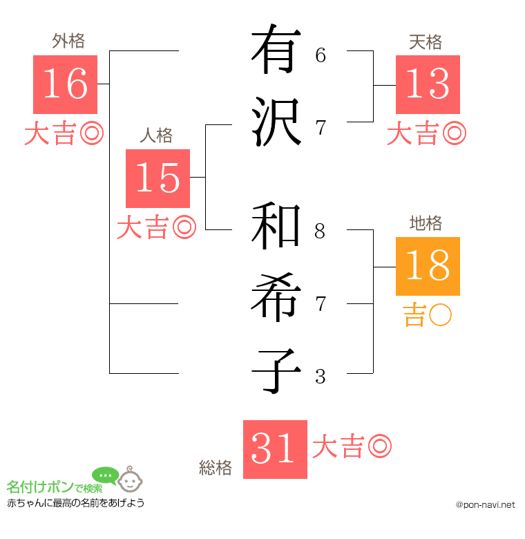 有沢 和希子さんの姓名判断結果