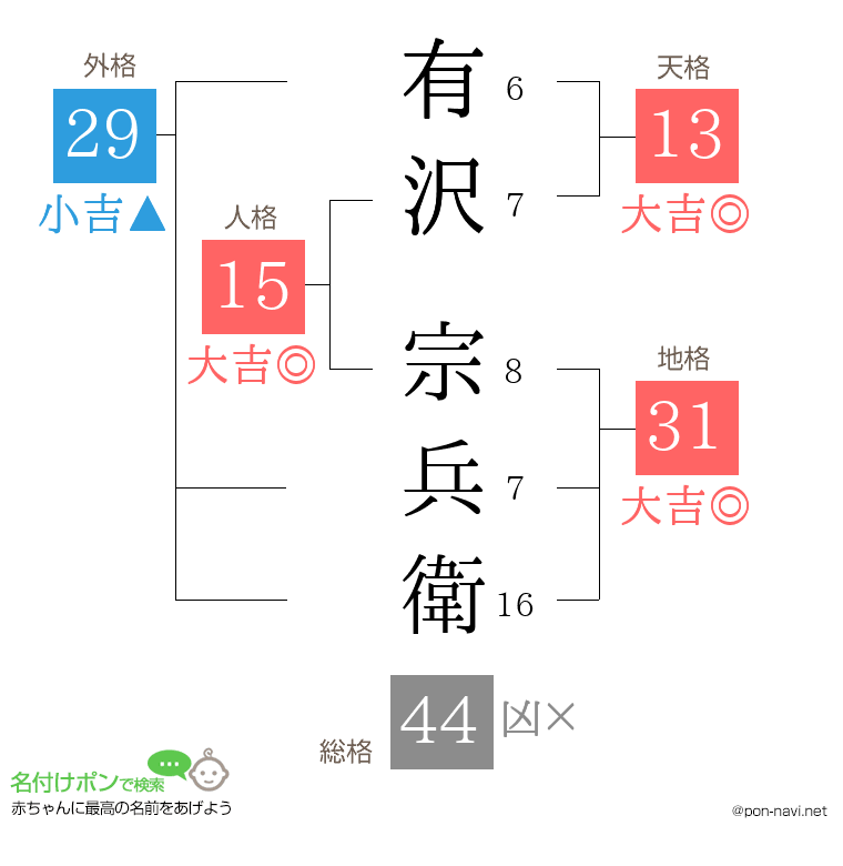 有沢 宗兵衛さんの姓名判断結果