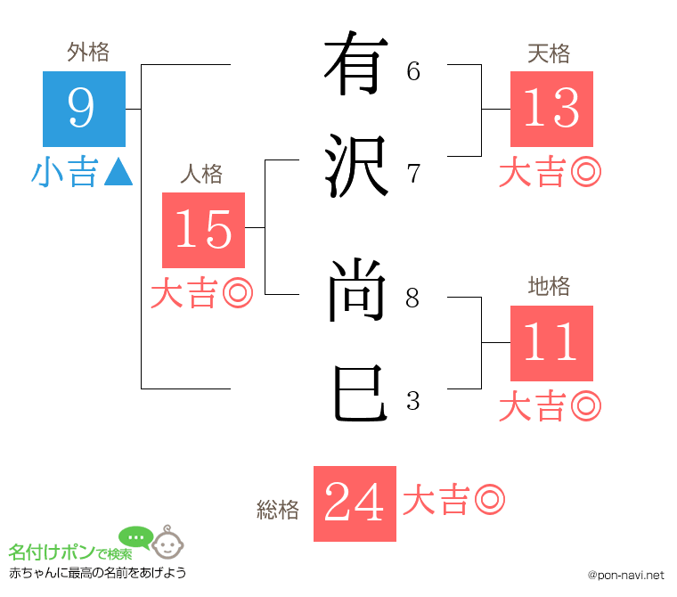 有沢 尚巳さんの姓名判断結果