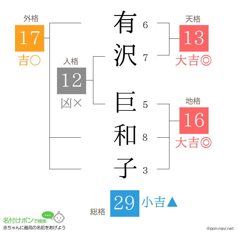 有沢 巨和子さんの姓名判断結果