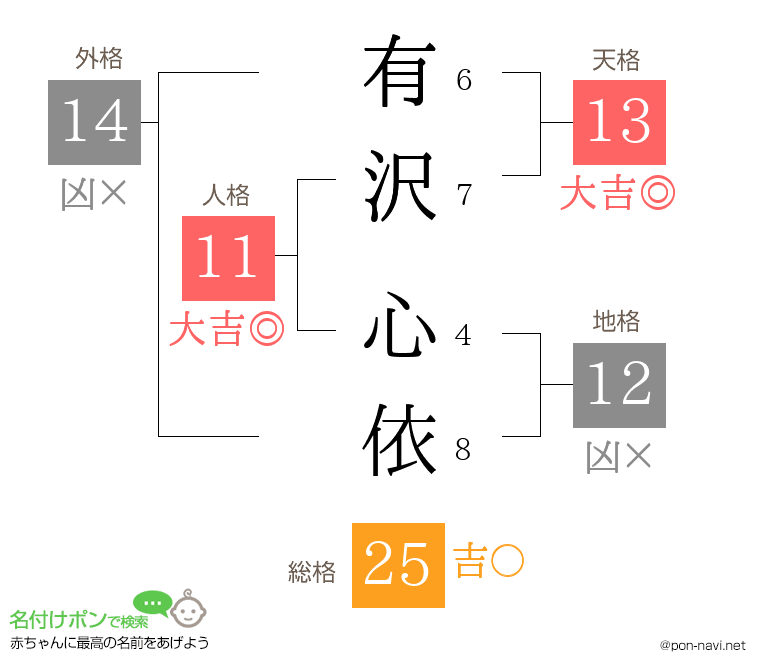有沢 心依さんの姓名判断結果