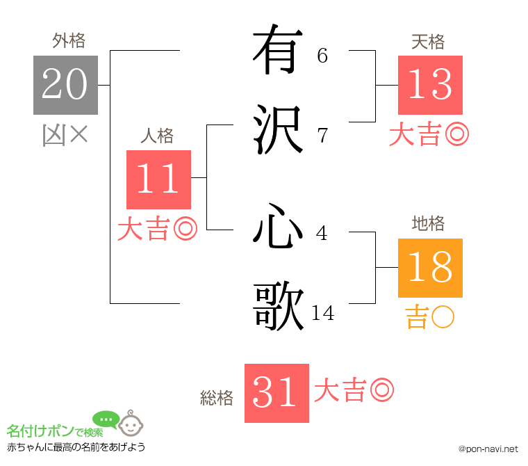 有沢 心歌さんの姓名判断結果