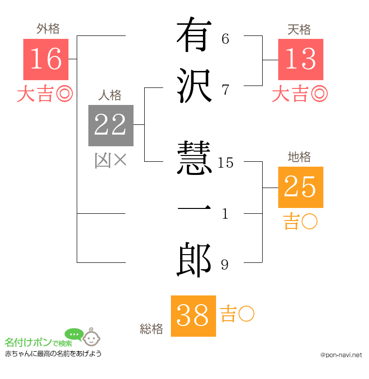 有沢 慧一郎さんの姓名判断結果