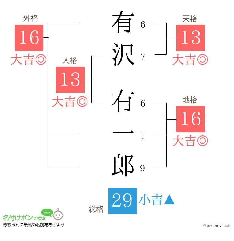 有沢 有一郎さんの姓名判断結果