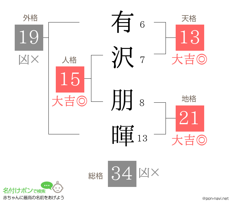 有沢 朋暉さんの姓名判断結果
