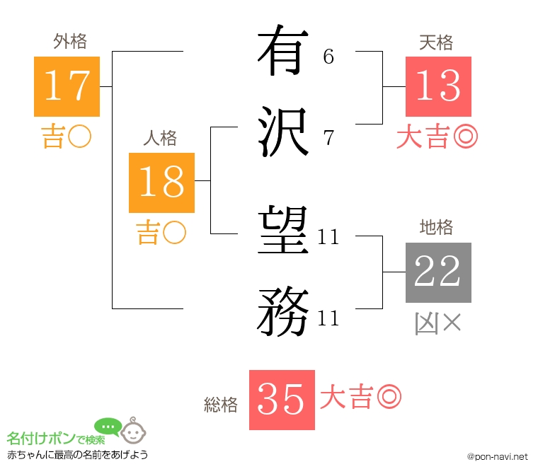 有沢 望務さんの姓名判断結果