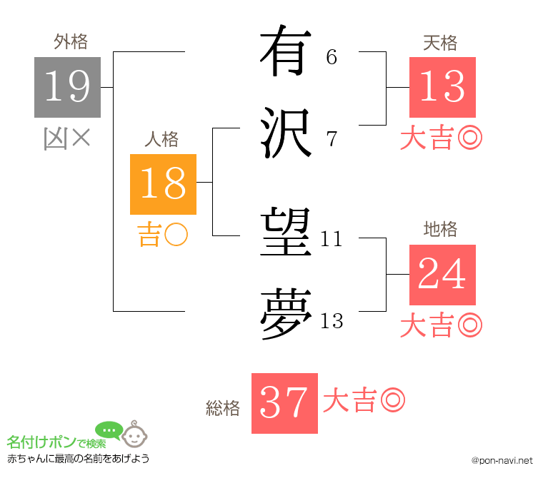 有沢 望夢さんの姓名判断結果