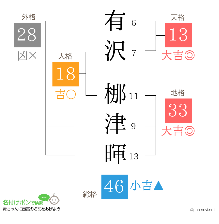 有沢 梛津暉さんの姓名判断結果