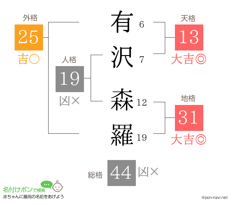 有沢 森羅さんの姓名判断結果