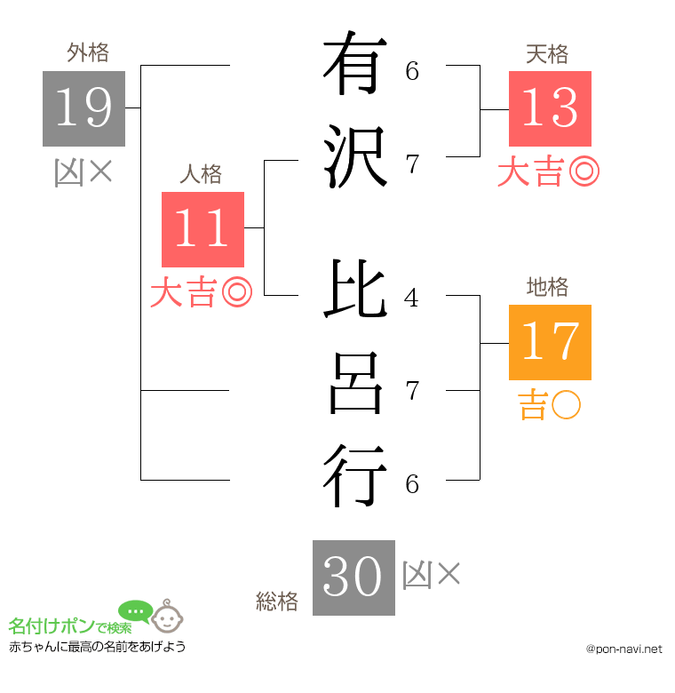有沢 比呂行さんの姓名判断結果