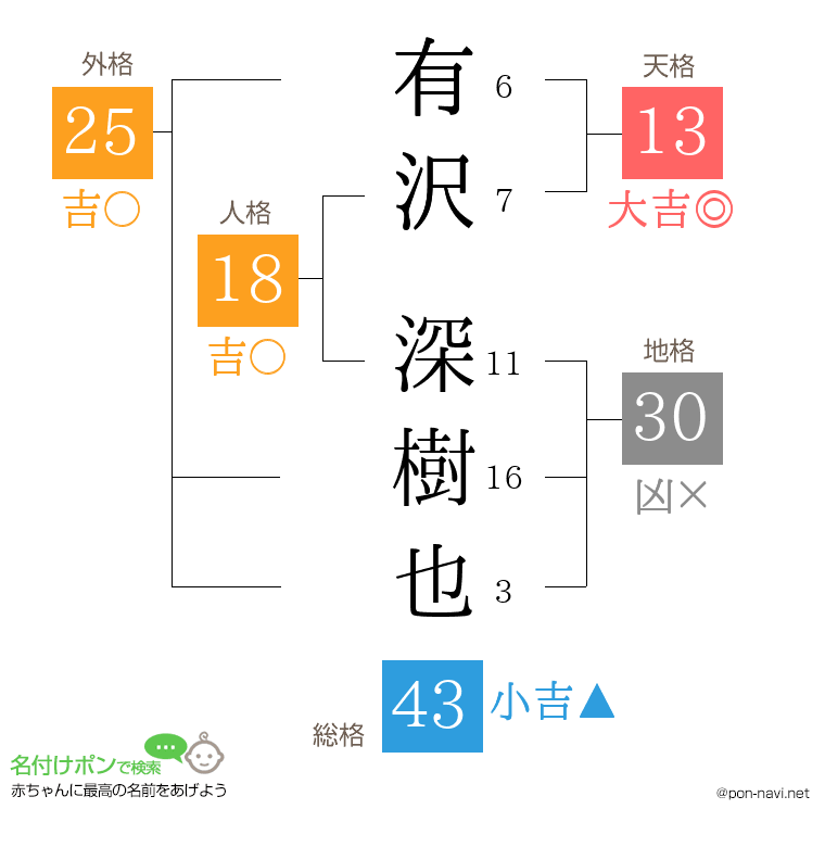 有沢 深樹也さんの姓名判断結果