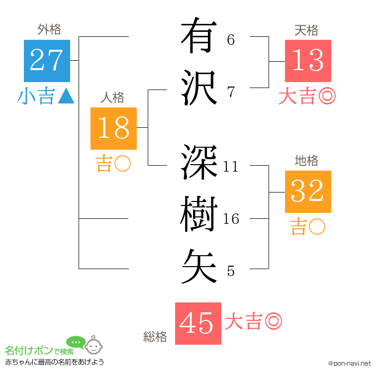 有沢 深樹矢さんの姓名判断結果