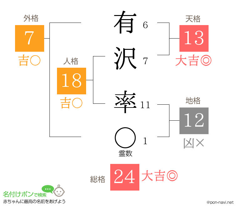 有沢 率さんの姓名判断結果