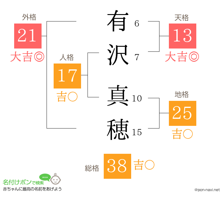 有沢 真穂さんの姓名判断結果