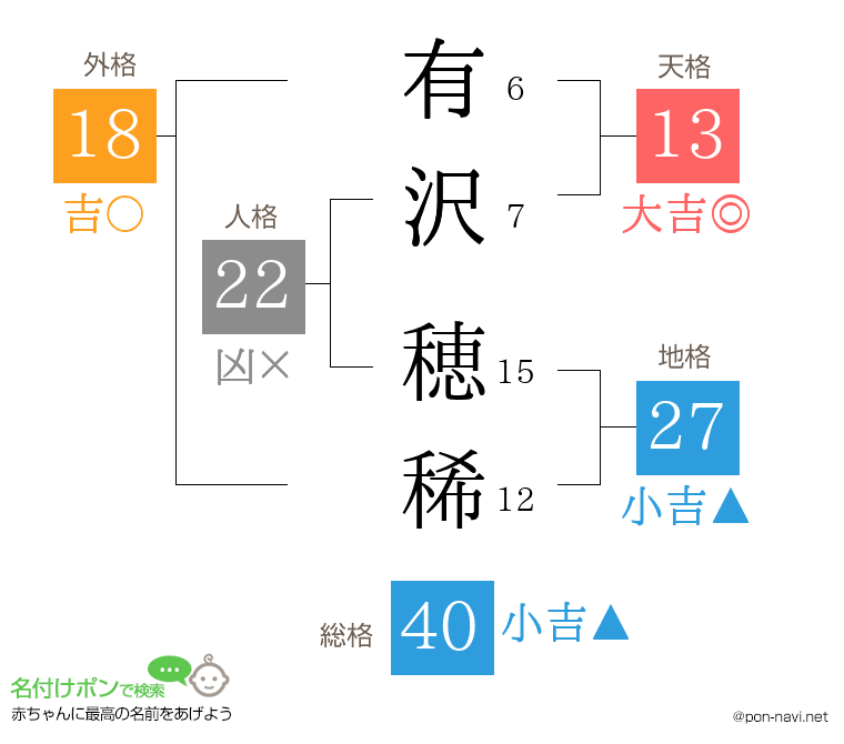 有沢 穂稀さんの姓名判断結果