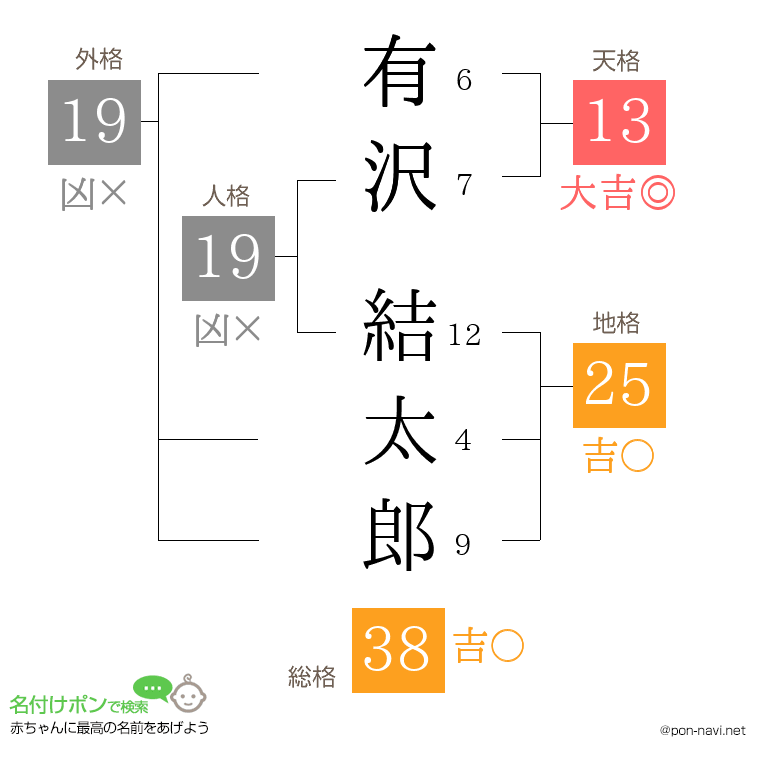有沢 結太郎さんの姓名判断結果