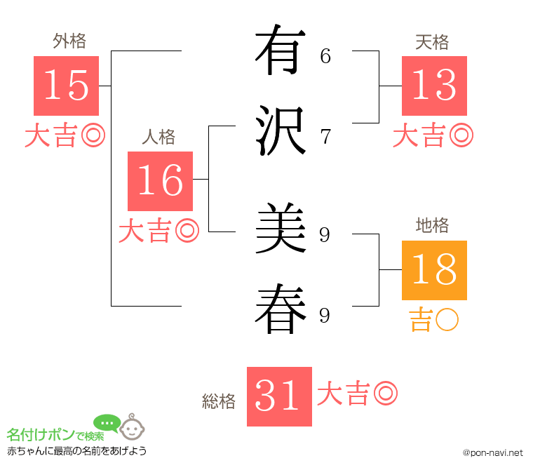有沢 美春さんの姓名判断結果