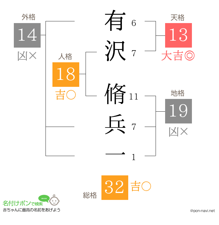 有沢 脩兵一さんの姓名判断結果