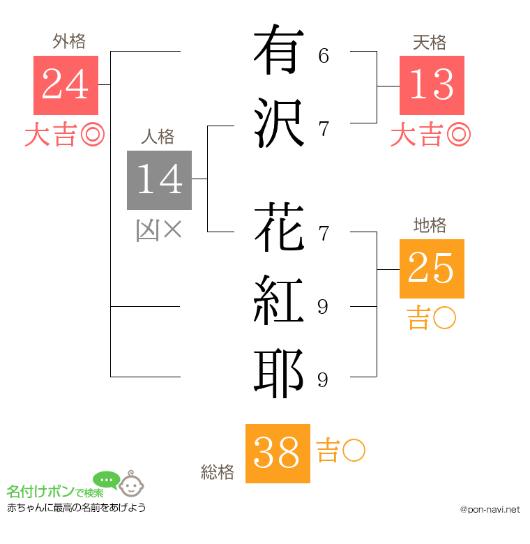 有沢 花紅耶さんの姓名判断結果