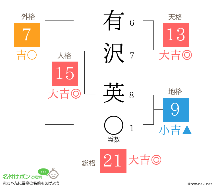 有沢 英さんの姓名判断結果