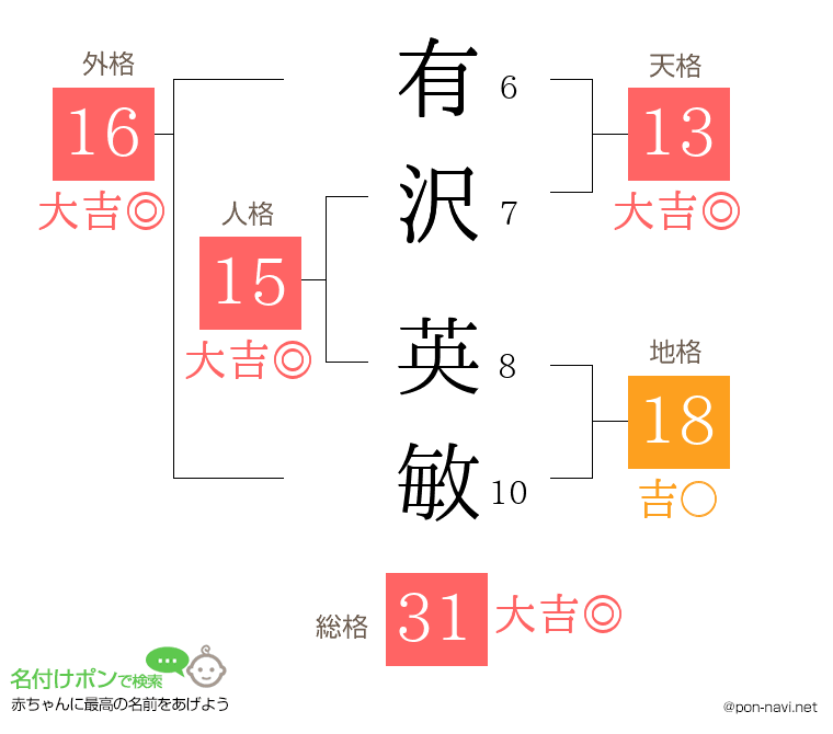 有沢 英敏さんの姓名判断結果