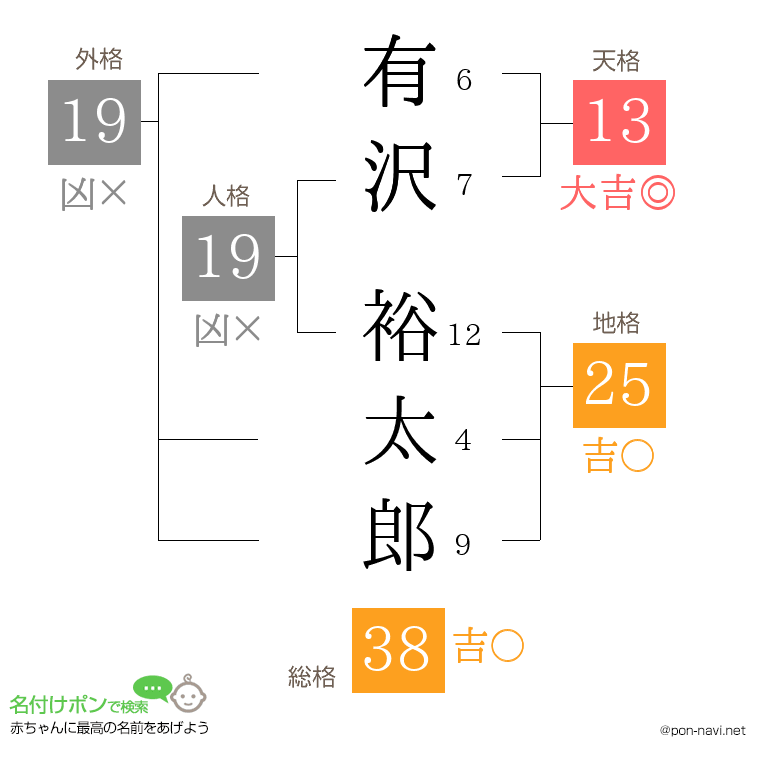 有沢 裕太郎さんの姓名判断結果