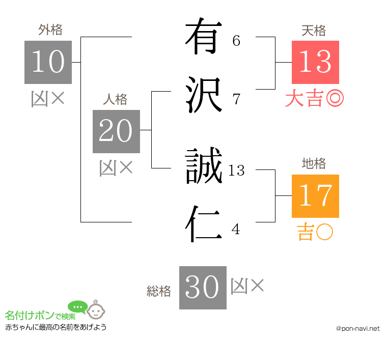有沢 誠仁さんの姓名判断結果