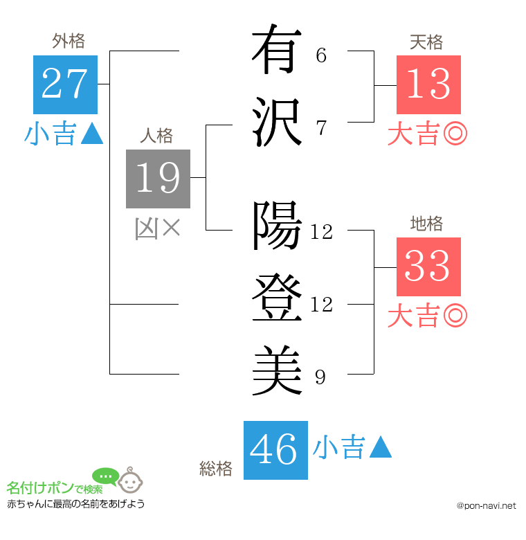 有沢 陽登美さんの姓名判断結果