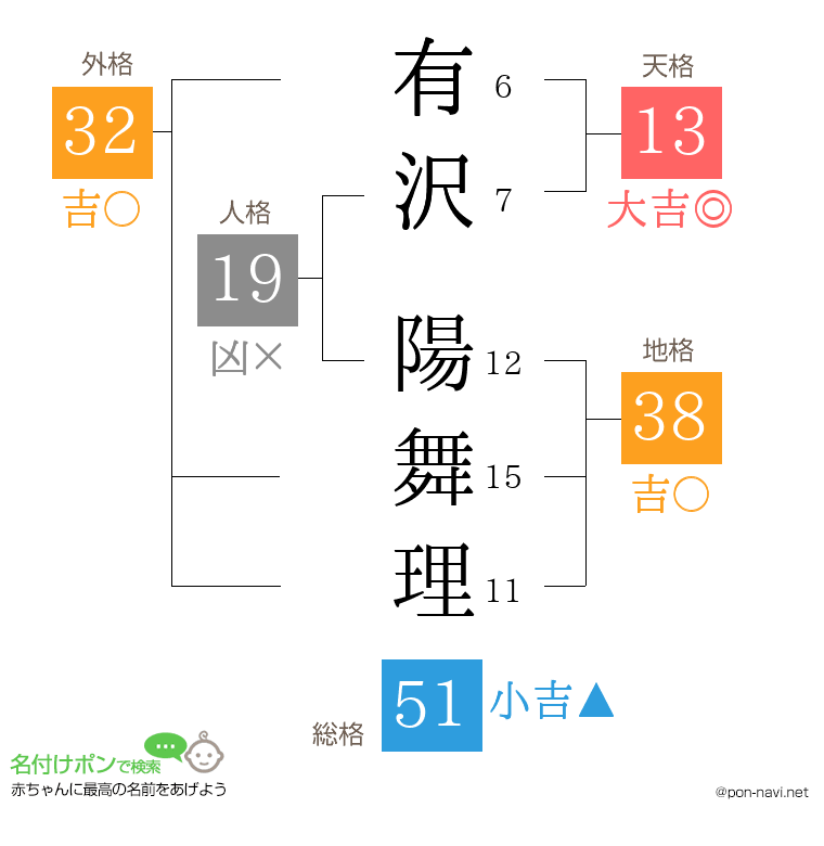 有沢 陽舞理さんの姓名判断結果