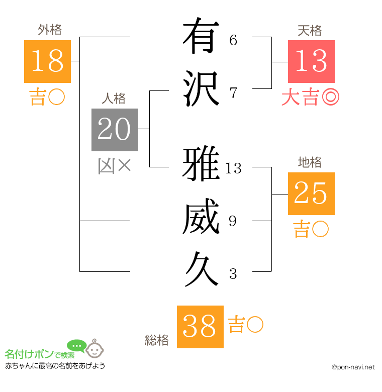 有沢 雅威久さんの姓名判断結果