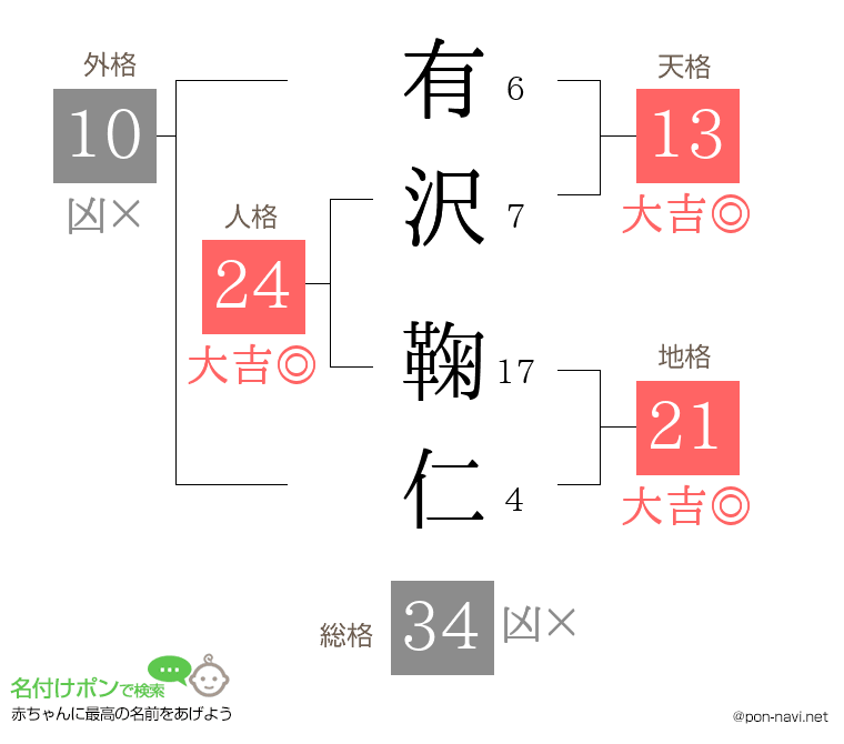 有沢 鞠仁さんの姓名判断結果
