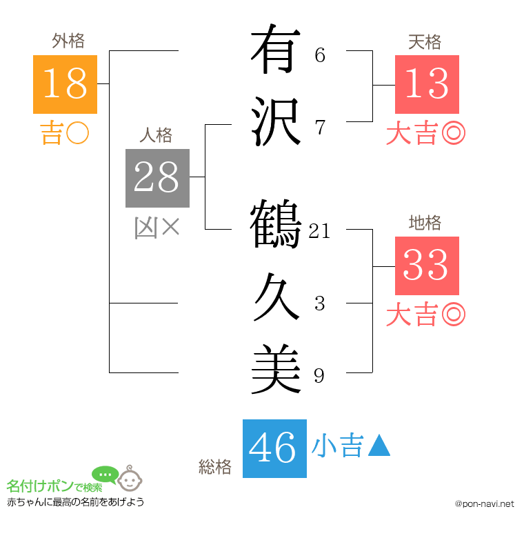 有沢 鶴久美さんの姓名判断結果