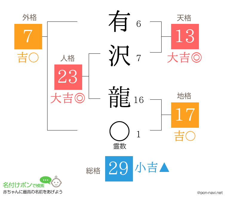 有沢 龍さんの姓名判断結果