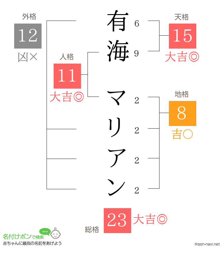 有海 マリアンさんの姓名判断結果