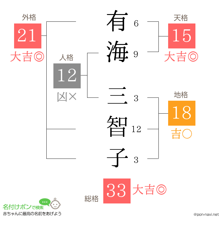 有海 三智子さんの姓名判断結果