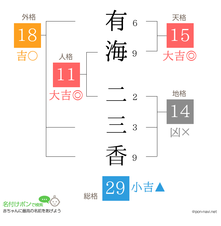 有海 二三香さんの姓名判断結果